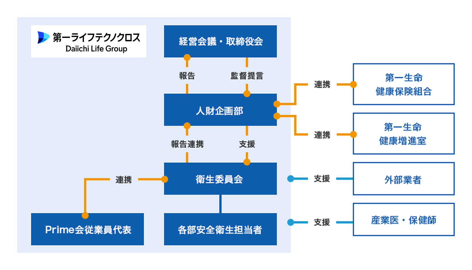 DLTXの健康推進体制です。人財企画部は経営会議・取締役会へ報告し、経営会議・取締役会は人財企画部へ監督提言を行います。また、人財企画部は衛生委員会から報告連携を受け、支援します。各部の安全衛生担当者で構成される衛生委員会はPrime会従業員代表と連携しています。また人財企画部は第一生命健康保険組合や第一生命健康増進室とも連携しています。そのほか、DLTXは外部業者や産業医・保健師からの支援を受けています。