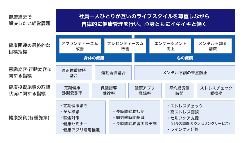 DLTXは健康経営で解決したい経営課題として、「社員一人ひとりが互いのライフスタイルを尊重しながら自律的に健康管理を行い、心身ともにイキイキと働く」を掲げます。健康関連の最終的な目標指標は、「身体の健康」としてアブセンティーズム改善を、心身の健康としてプレゼンティーズム改善を、「心の健康」としてエンゲージメント向上、メンタル不調者削減です。意識変容・行動変容に関する指標は「身体の健康」では「適正体重維持割合」「運動習慣割合」を、「心の健康」ではメンタル不調の未然防止を指します。健康投資施策の取り組み状況に関する指標は、「身体の健康」では定期健康診断受診率、保険指導受診率を、心身の健康では健康アプリ登録率を、「心の健康」では平均総労働時間、ストレスチェック受検率を指します。健康投資（各種施策）として、「身体の健康」では定期健康診断、がん検診、禁煙対策、健康セミナー、健康アプリ活用推進を、心身の健康では長時間勤務抑制、総労働時間縮減、長時間勤務者面談実施を、「心の健康」ではストレスチェック、高ストレス面談、セルフケア支援（パルス調査・カウンセリングサービス）、ラインケア研修を実施しています。