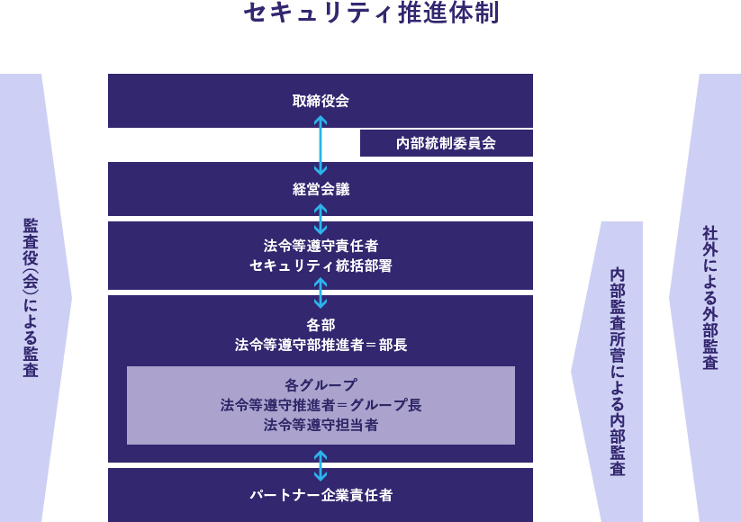 セキュリティ推進体制としてパートナー企業責任者、各部法令等遵守部推進者＝部長（各グループ法令等遵守推進者＝グループ長、法令等遵守担当者）、法令等遵守責任者・セキュリティ統括部署、経営会議、取締役会で相互にチェックをおこなっています。そのほかに監査役（会）による監査や内部監査所管による内部監査、さらに社外による外部監査も実施しています。