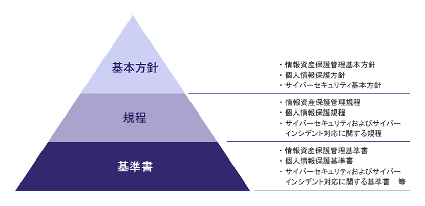 該当する基本方針は、情報資産保護管理基本方針、個人情報保護方針、サイバーセキュリティ基本方針です。
規程は、情報資産保護管理規程、個人情報保護規程、サイバーセキュリティおよびサイバーインシデント対応に関する規程です。
基準書は、情報資産保護管理基準書、個人情報保護基準書、サイバーセキュリティおよびサイバーインシデント対応に関する基準書　等があります。