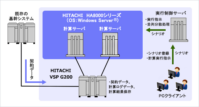 HITACHI HA8000シリーズシステムの構成図。左側に既存の基幹システムがあり、契約データがHITACHI VSP G200に送られます。実行制御サーバはPCクライアントからシナリオを受け取り、シナリオ登録と計算実行指示を行います。計算サーバは実行制御サーバと連携し、実行指示や並列分散処理を行います。VSP G200は計算サーバに接続され、契約データ、計算ログデータ、計算結果を保存します。
