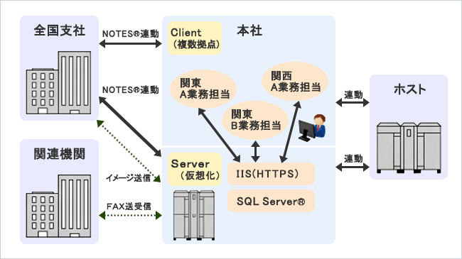 全国支社、関連機関、本社、およびホストサーバの連携を示すシステム構成図です。全国支社と関連機関はNOTES®を介して本社と連携し、関連機関はさらにイメージ送信とFAX送信を行います。本社には関東A業務担当、関西A業務担当、関東B業務担当が存在し、Client（複数拠点）とServer（仮想化）、IIS(HTTPS)、SQL Server®と連携しています。Serverとホストは直接連携し、業務データを管理します。