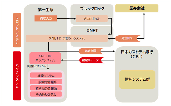 有価証券管理システムは、第一生命、ブラックロック、証券会社、日本カストディ銀行（CBJ）、および信託システム群が連携し合うシステム構成になっています。第一生命にはフロントシステムとバックシステムがあり、第一生命の約定入力がXNET®フロントシステムを介してブラックロックのAladdin®に送信されます。XNET®フロントシステムは約定情報と執行指示を処理し、証券会社に発注出力を行います。バックシステムではXNET®バックシステムが後続システム（経理システム、一般勘定情報系、特別勘定情報系、その他システム）と連携して約定データと勘定系データを管理します。XNET®バックシステムは日本カストディ銀行（CBJ）と信託システム群に約定情報を送信し、データの連携を行います。