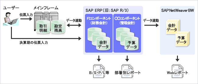 ユーザーが伝票入力をこなうとメインフレームに取引明細や勘定残高が蓄積されます。SAP ERPではメインフレームとデータ連動しFIコンポーネント（財務会計）の会計データからB/S・P/L等を作成したり、管理会計の予算データから部署別レポートを作成します。SAP NetWeaver BWはSAP ERPとデータ連動し、会計データ・予算データからWebレポートを作成します。