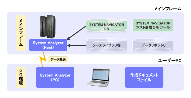 メインフレームのSystemAnalyzerには、ホスト影響分析ツールやデータリポジトリが一元管理されています。ユーザーPC側のSystemAnalyzerにデータを転送することも可能です。
