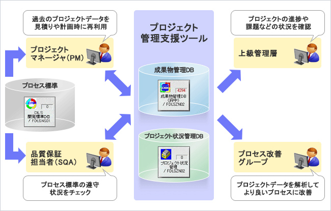 プロジェクト管理支援ツールである成果物管理DB、プロジェクト状況管理DBは、プロジェクトマネージャの過去のプロジェクトデータを見積りや計画時の再利用、品質保証担当者のプロセス標準の遵守状況のチェック、上級管理層のプロジェクトの進捗や課題などの状況の確認、プロセス改善グループのプロジェクトデータを解析してより良いプロセスに改善する際に役立っています。