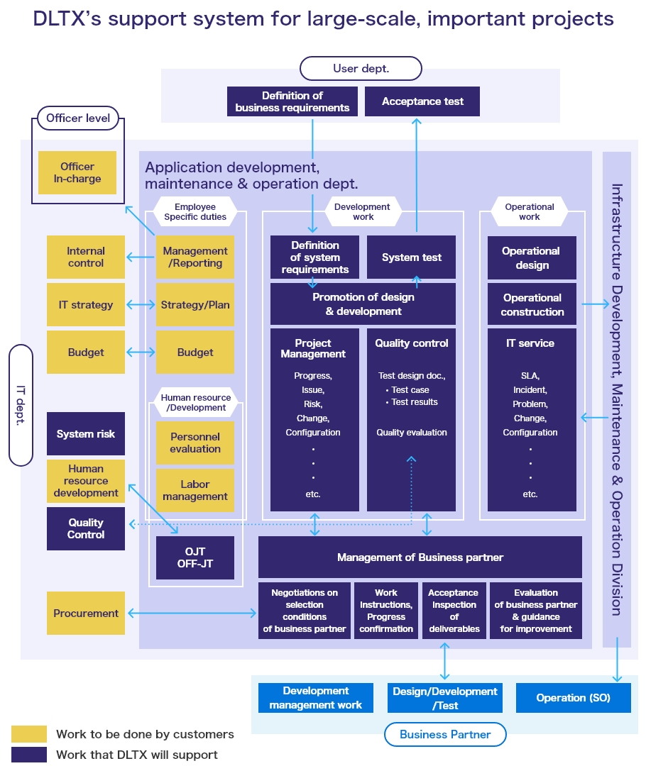 This shows the support system that DLTX has in place to handle large-scale, important projects. The user department, application development, maintenance and operations department, and infrastructure development, maintenance and operations department work together to comprehensively handle requirements definition, system testing, project management, quality control, IT services, etc., to provide support that can handle large-scale, important projects.