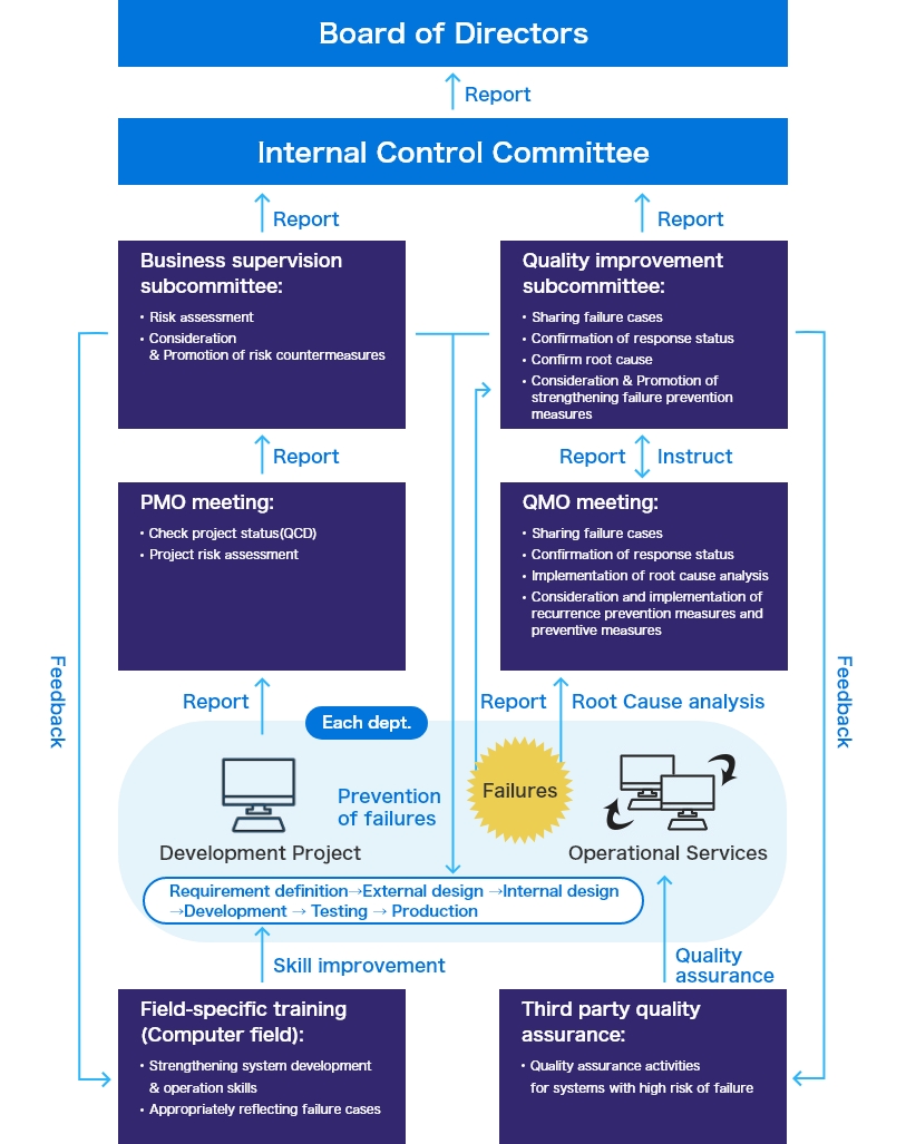 This shows the support system for DLTX's internal control and quality improvement. It shows the flow of reports and feedback from each department on-site to various committees (business observation, quality improvement, PMO, QMO), the Internal Control Committee, and the Board of Directors, visualizing the process of preventing failures and ensuring quality.