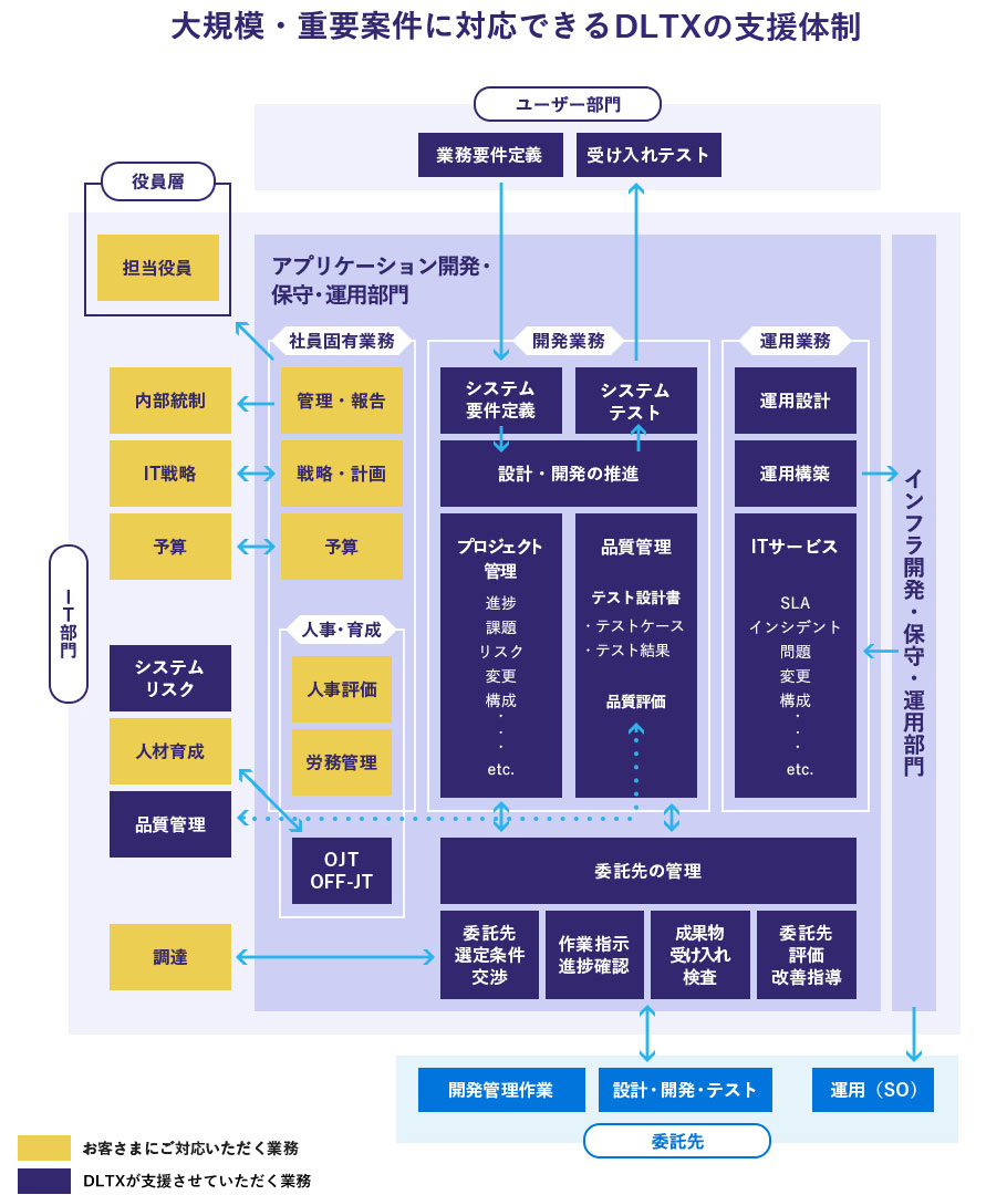 DLTXが大規模・重要案件に対応するための支援体制を示しています。ユーザー部門、アプリケーション開発・保守・運用部門、インフラ開発・保守・運用部門が連携し、要件定義、システムテスト、プロジェクト管理、品質管理、ITサービスなどを総合的に担当し、大規模・重要案件に対応できる支援体制を整えています。