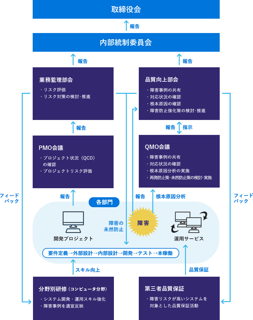 DLTXの内部統制と品質向上の支援体制を示しています。現場である各部門から各種部会（業務監理、品質向上、PMO、QMO）、内部統制委員会、取締役会への報告・フィードバックの流れが描かれており、障害防止や品質保証のプロセスが視覚化されています。